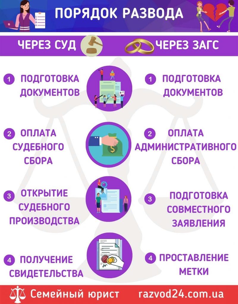 Порядок развода